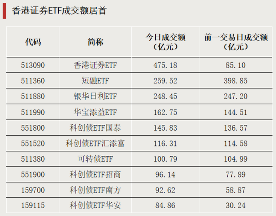 这只ETF成交额超470亿元