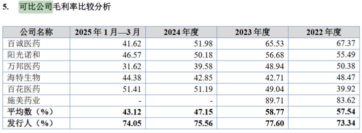 毛利率比同行高28个百分点！百诺医药IPO
