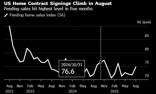 美国二手房签约量跃升至五个月高位 超过经济学家预期