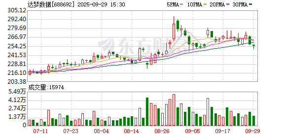 达梦数据现2笔大宗交易 合计成交20.00万股