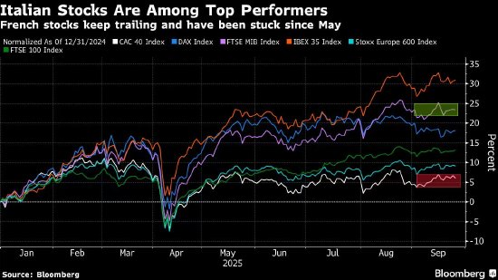 欧洲股市上涨 有望连续第三个季度攀升