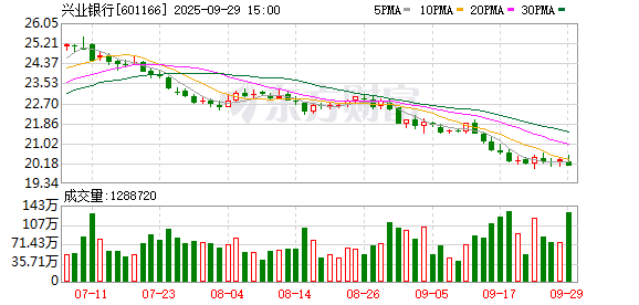 兴业银行大宗交易成交1000.00万股 成交额2.02亿元