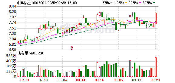 中国铝业发生2笔大宗交易 合计成交1736.12万元