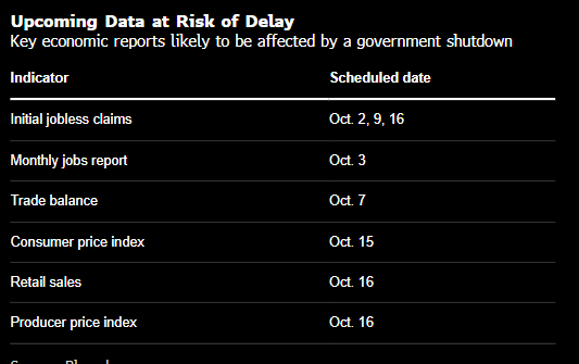 美国政府停摆恐使非农等关键数据缺席 使经济形势更加扑朔迷离