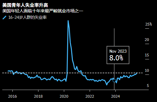 美国就业市场流动性大减 各行业招聘陷入停滞