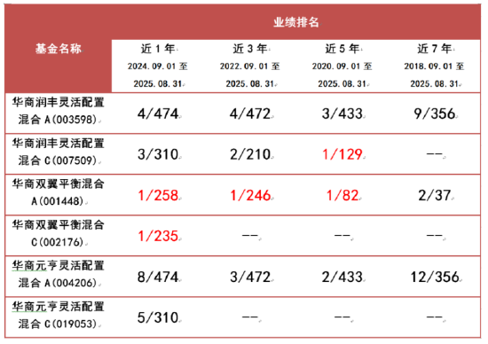 华商基金胡中原 以风险收益比为基石 在管混合基金夺多个同类第一