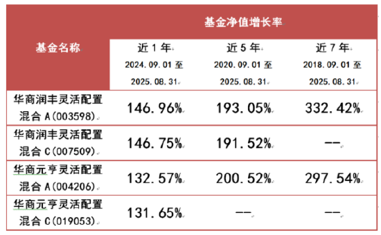 华商基金胡中原 以风险收益比为基石 在管混合基金夺多个同类第一