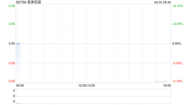 森美控股公布年度业绩 毛利1237.6万元同比减少41.8%