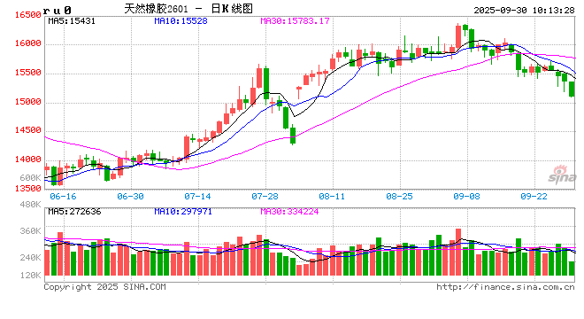 【市场聚焦】橡胶：产能周期转向的再认识