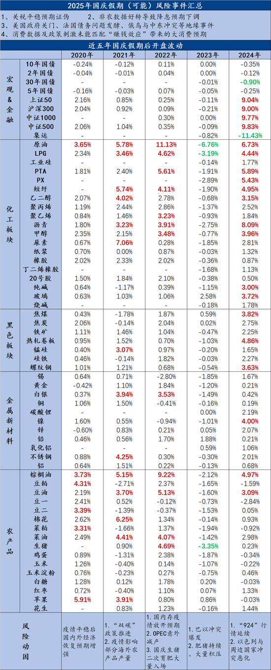 【市场聚焦】十一假期风险提示