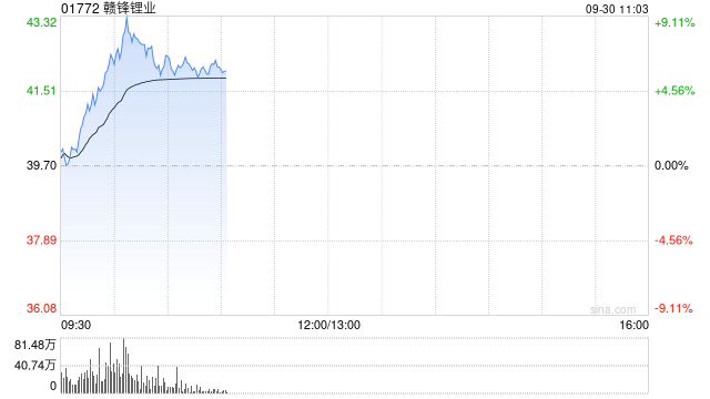 锂电股早盘继续走高 赣锋锂业涨逾6%天齐锂业涨逾4%