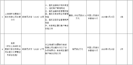 浦发银行合肥分行被罚87.6万元：因未按规定履行客户身份识别义务等