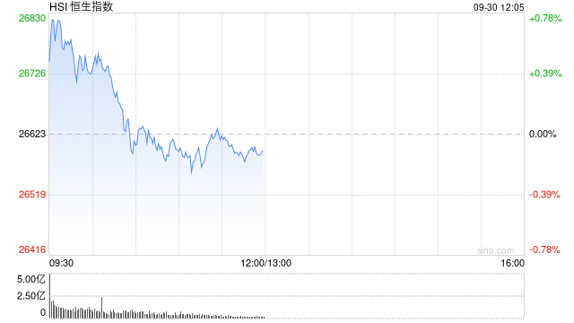 午评：港股恒指跌0.1% 科指涨0.55% 芯片股强势 创新药概念活跃 紫金黄金国际上市首日涨超60%