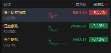 午评：港股恒指跌0.1% 科指涨0.55% 芯片股强势 创新药概念活跃 紫金黄金国际上市首日涨超60%