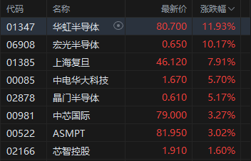 午评：港股恒指跌0.1% 科指涨0.55% 芯片股强势 创新药概念活跃 紫金黄金国际上市首日涨超60%