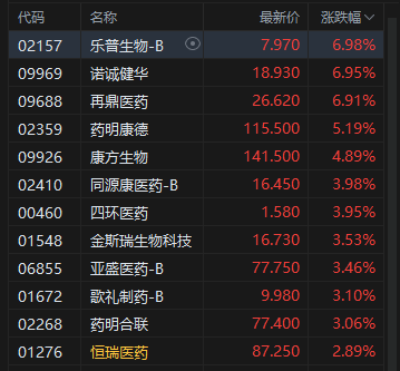 午评：港股恒指跌0.1% 科指涨0.55% 芯片股强势 创新药概念活跃 紫金黄金国际上市首日涨超60%