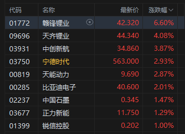 午评：港股恒指跌0.1% 科指涨0.55% 芯片股强势 创新药概念活跃 紫金黄金国际上市首日涨超60%