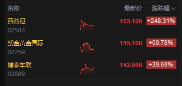 午评：港股恒指跌0.1% 科指涨0.55% 芯片股强势 创新药概念活跃 紫金黄金国际上市首日涨超60%