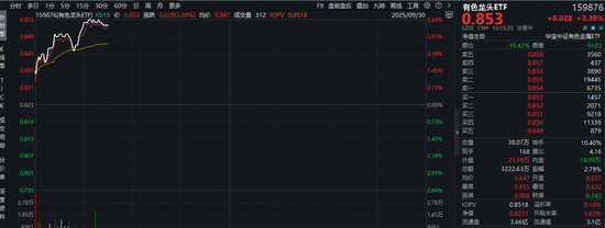 铜，新能源+算力背后的王者！紫金矿业涨逾3%，有色龙头ETF（159876）拉升3.6%，获资金实时净申购1680万份