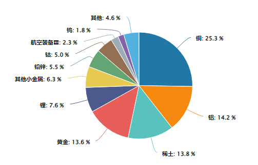 铜，新能源+算力背后的王者！紫金矿业涨逾3%，有色龙头ETF（159876）拉升3.6%，获资金实时净申购1680万份