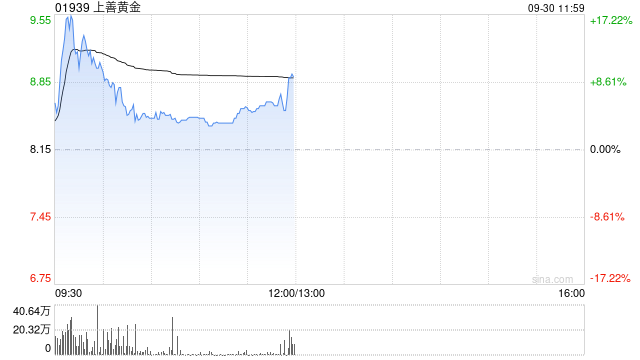 上善黄金盘中涨超18% 拟配股净筹近2.5亿港元