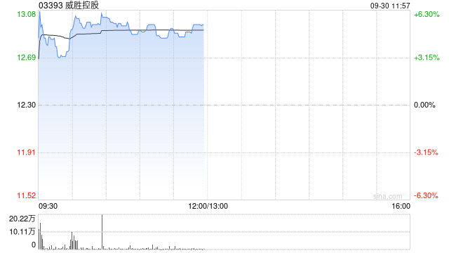 威胜控股盘中涨超6%创新高 机构预计公司2025全年数据中心订单将超过20亿