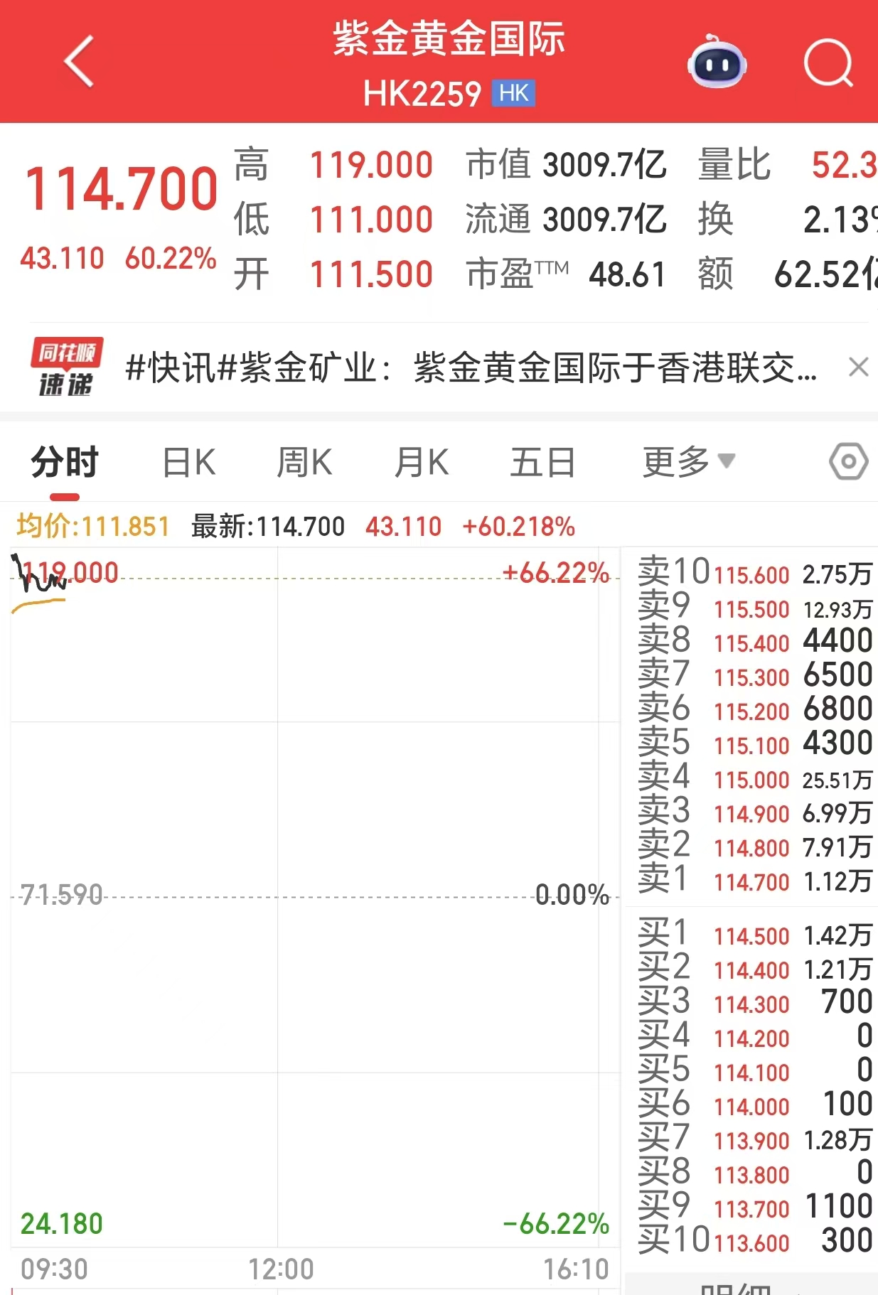 紫金黄金国际上市首日一度大涨66%，为年内港股市场第二大IPO