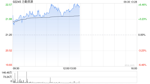 力勤资源午前涨近5% 本月内股价累计涨幅超50%