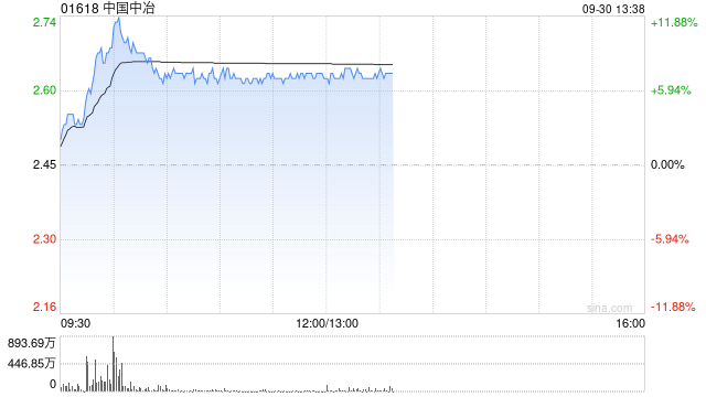 中国中冶现涨近7% 机构称矿产资源丰富的建筑企业价值亟待重估