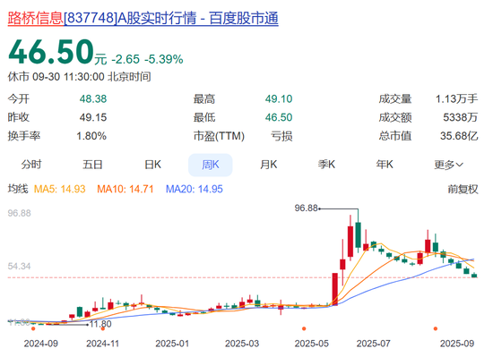 A股公司财报“变脸”：去年净利调减超80%，证监局现场检查，发现公司内控存重大缺陷！年内股价已涨超130%