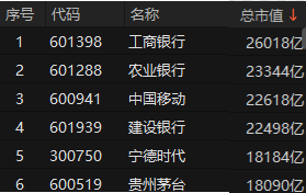 盘中，宁德时代市值再超贵州茅台