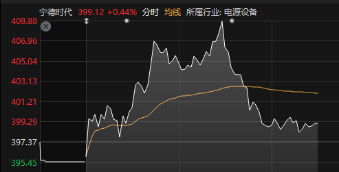 盘中，宁德时代市值再超贵州茅台