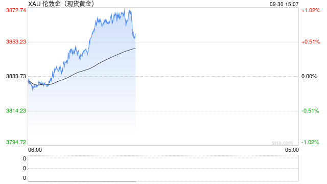 黄金刚刚又爆发！金价日内大涨逾35美元创新高 FXStreet高级分析师金价技术分析