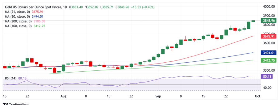 黄金刚刚又爆发！金价日内大涨逾35美元创新高 FXStreet高级分析师金价技术分析