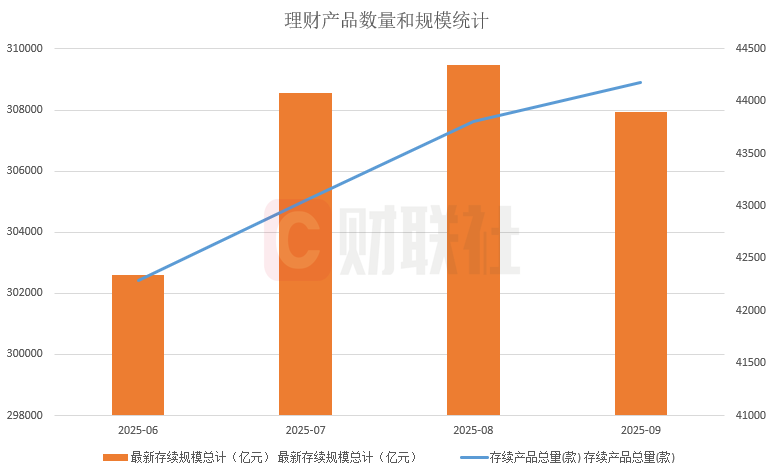 银行理财规模走出“抛物线”，三季度现1500亿元回调