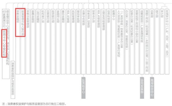 广发银行零售条线人事调整 信用卡中心拟换帅