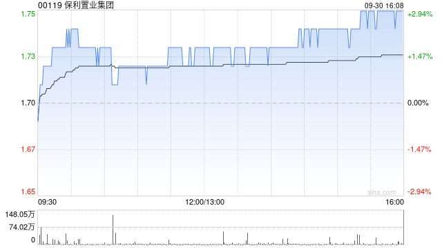 中金：首次覆盖保利置业予目标价2.15港元 评级“跑赢行业”