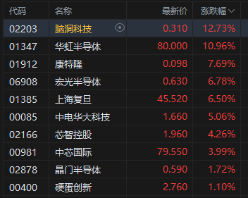收评：港股9月收官 恒生科技指数本月涨近14% 年内涨近45%
