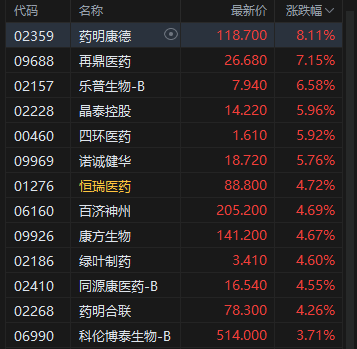 收评：港股9月收官 恒生科技指数本月涨近14% 年内涨近45%