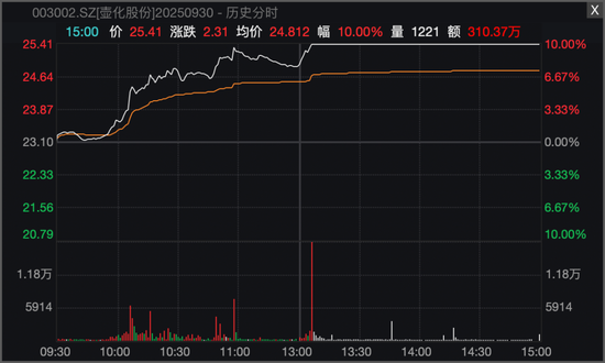 节前尾盘异动！A股这个板块，多股封板涨停！