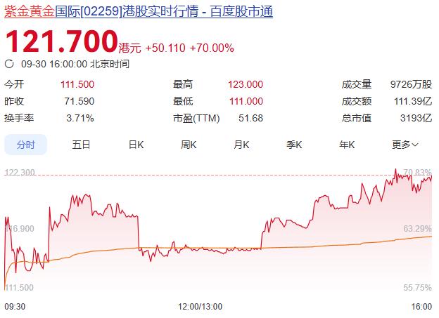 全球第二大IPO，紫金黄金首日收涨70%