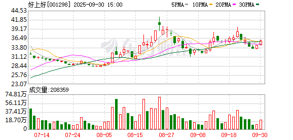 好上好：公司不存在应披露而未披露的重大事项