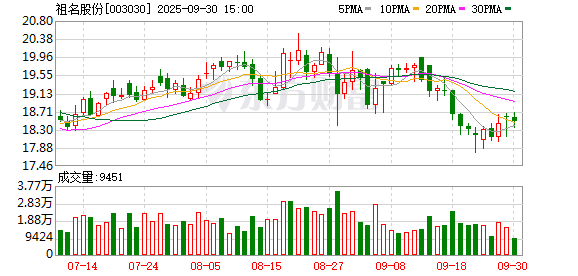 祖名股份：扬州祖名生产经营情况正常，2025年上半年实现营业收入1.09亿元