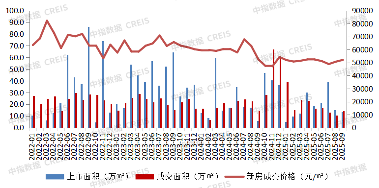 大湾区2025年1-9月深圳房地产企业销售业绩TOP20