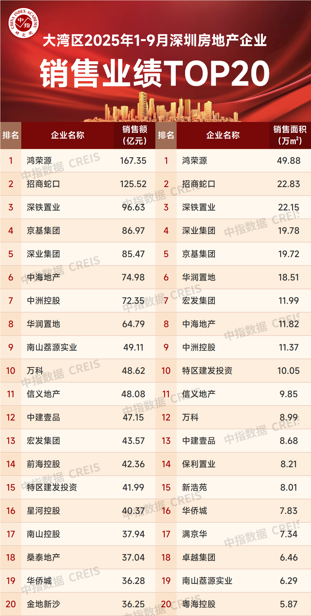 大湾区2025年1-9月深圳房地产企业销售业绩TOP20