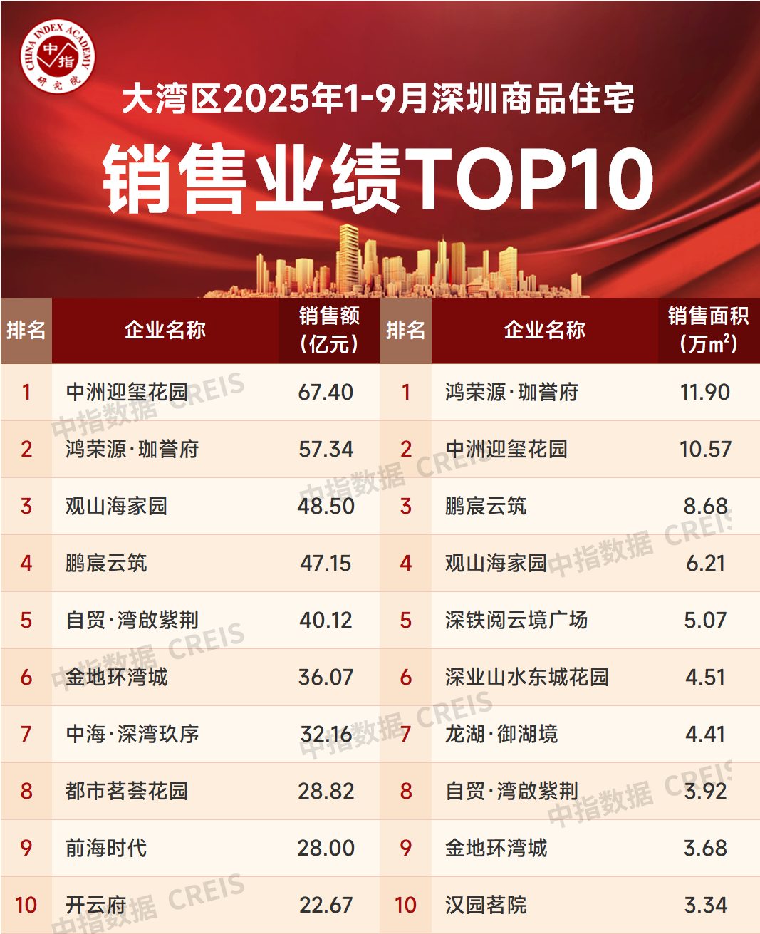 大湾区2025年1-9月深圳房地产企业销售业绩TOP20