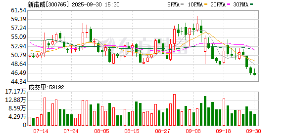 新诺威：“90后”财务总监兼董秘戴龙被选为职工代表董事