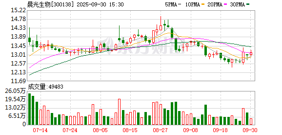 晨光生物：公司及子公司无逾期对外担保
