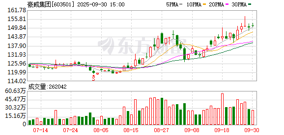 豪威集团控股股东虞仁荣拟减持不超1.99%公司股份