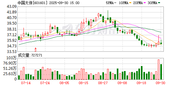 中国太保大宗交易成交561.92万元